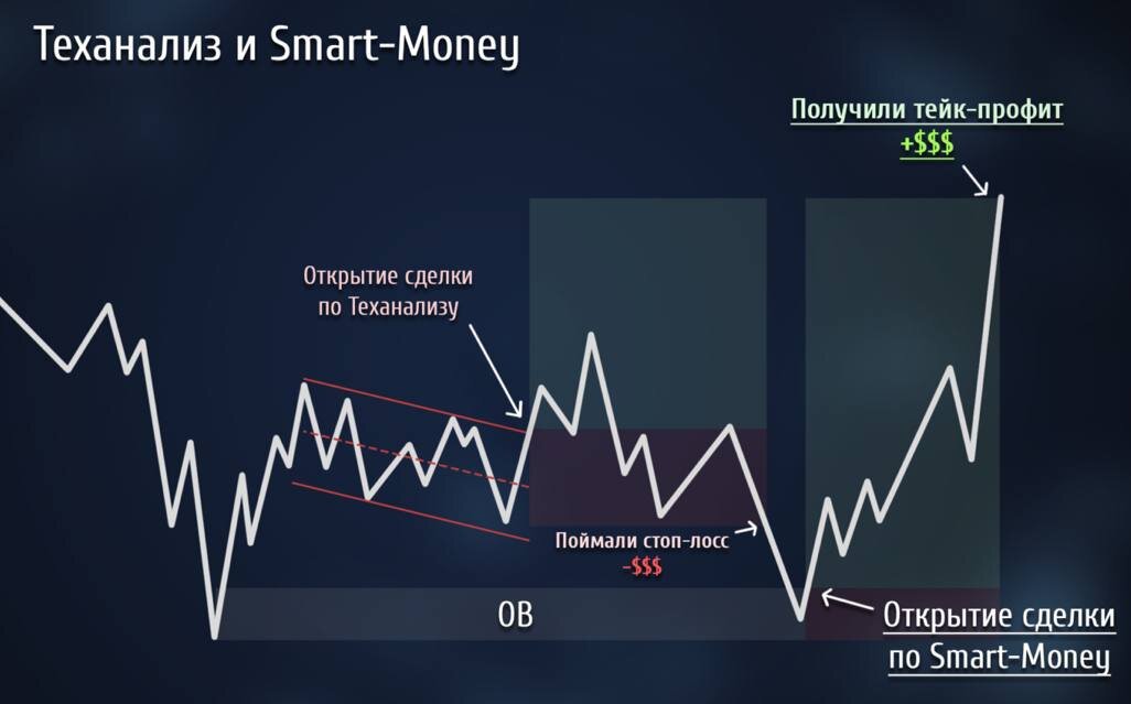 Смарт мани картинки. Smart money это. Smart money. Smart money. Smart money concept.