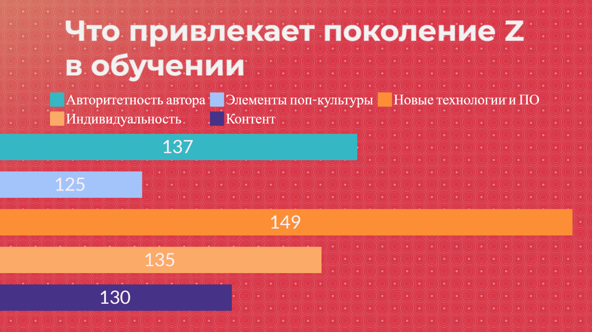Результаты опроса поколения Z