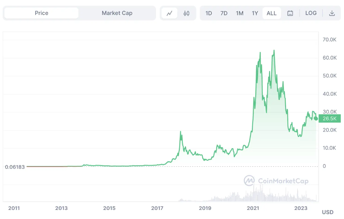 Вот как цена Биткоина росла и падала с течением времени