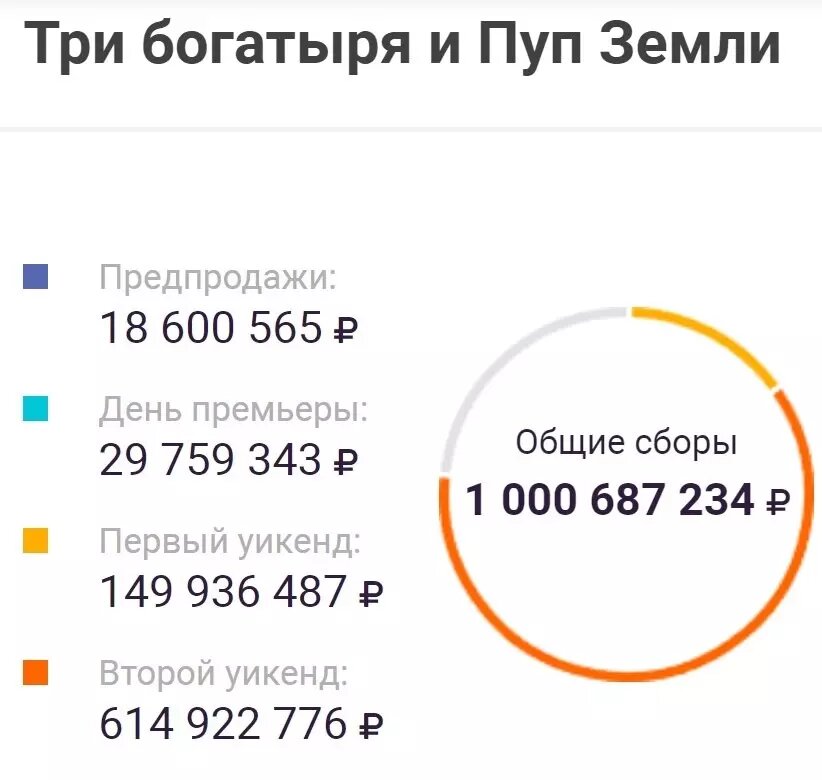 Сведений о показе мультфильма «Три богатыря и Пуп Земли» в кинозалах (ЕАИС). Фото: Единая федеральная автоматизированная информационная система
