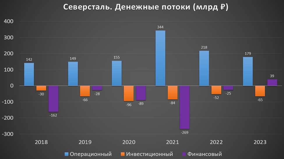 Акции северсталь дивиденды