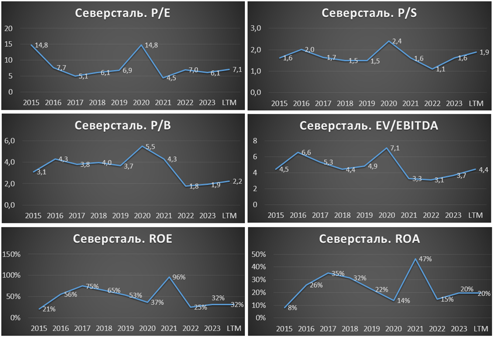 Мультипликаторы компаний p e