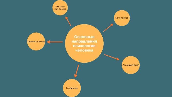 К направлениям психологии относится