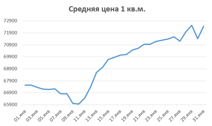 Статистика изменения цен