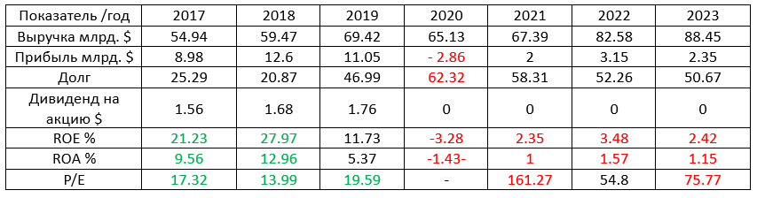Таблица 1. финансовые показатели Disney 