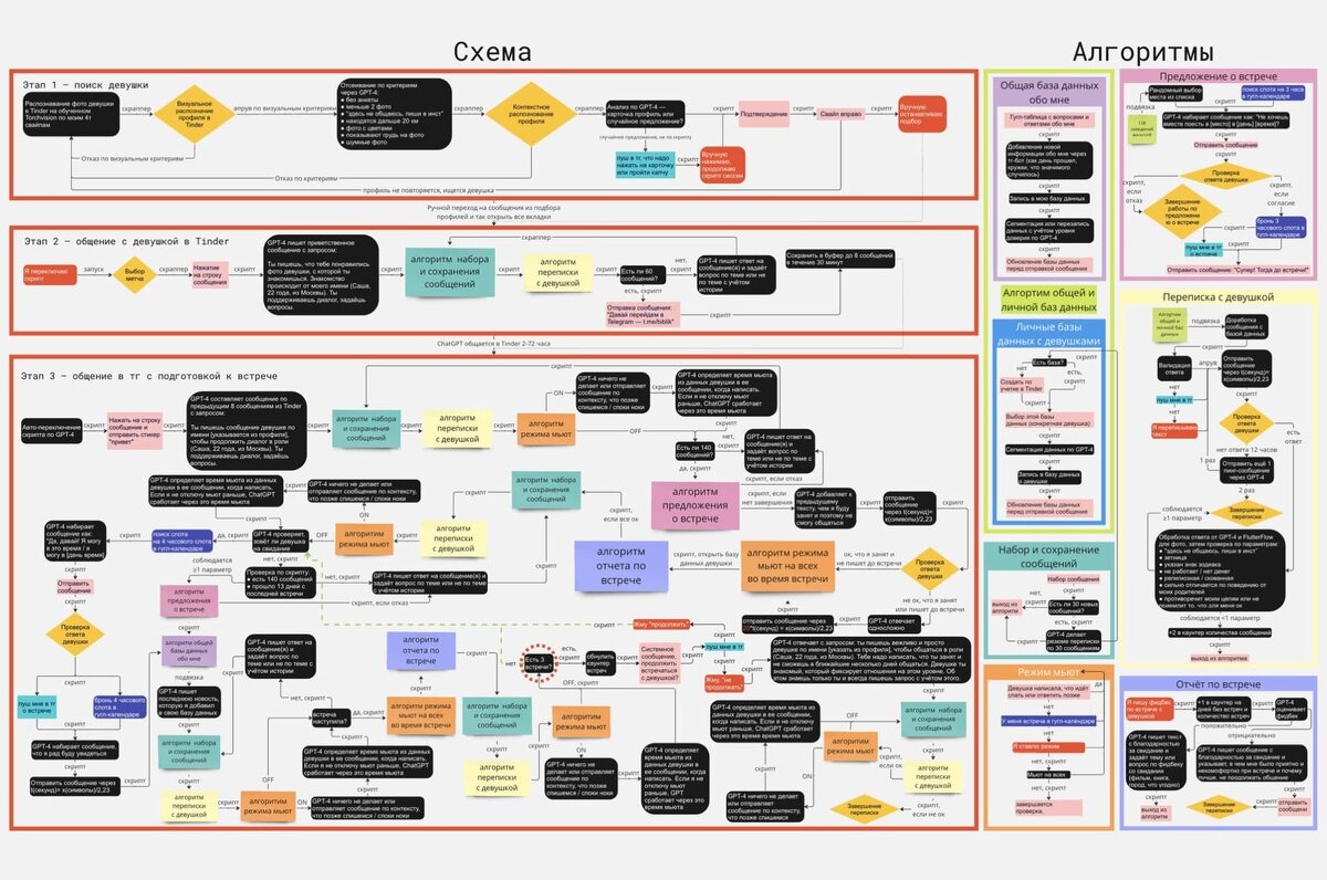       Схема и алгоритмы общения в Tinder с помощью нейросети. Фото: Aleksandr Zhadan / X (Twitter)