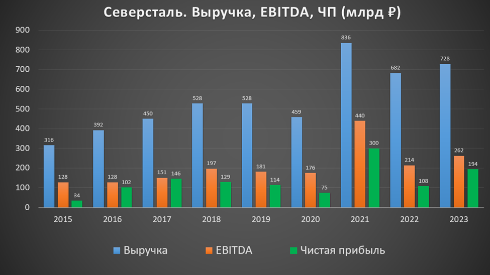 какие дивиденды северсталь