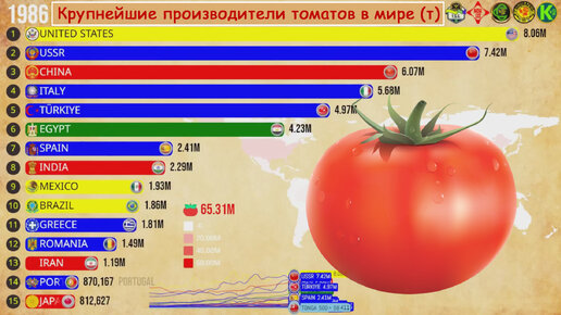 Крупнейшие производители томатов в мире