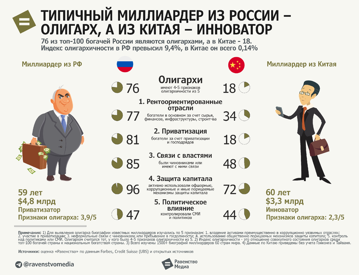 Портрет миллиардера: типичные мегабогачи из РФ – олигархи, а из Китая –  инноваторы | Равенство.Медиа | Дзен