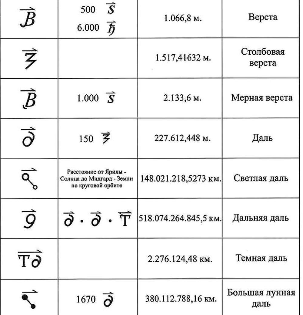 2. 1. 3. Сажень и Пядевая система Мер | Как стать Человеком | Дзен