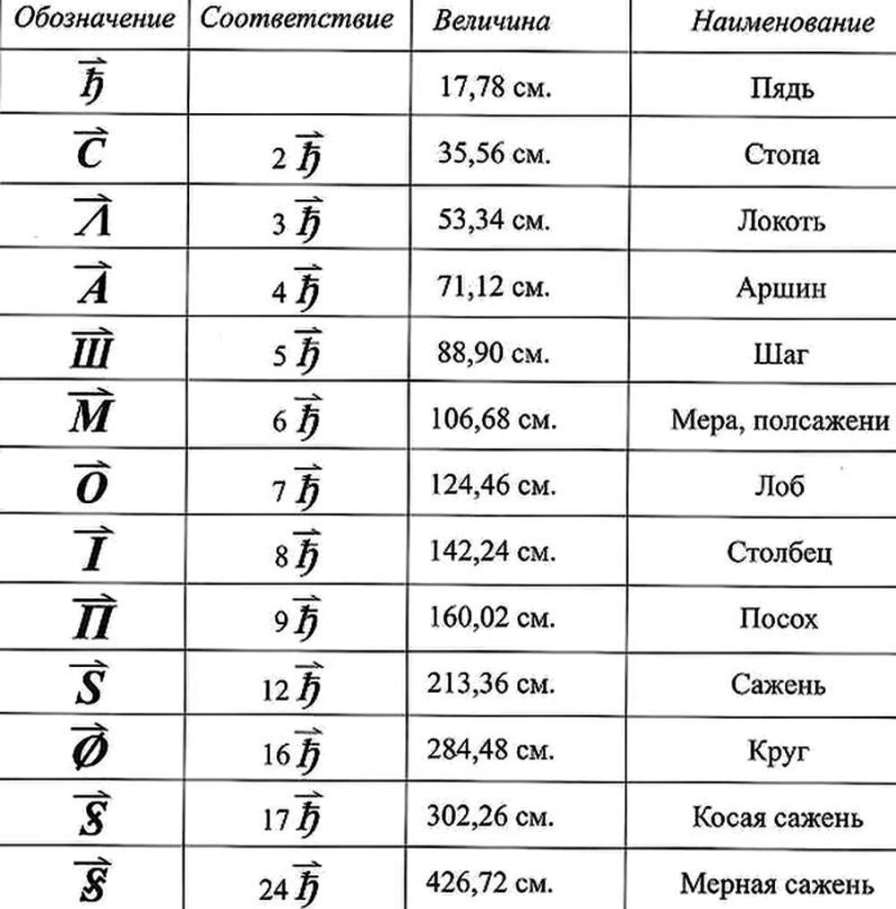 Просто о саженях и золотой пропорции