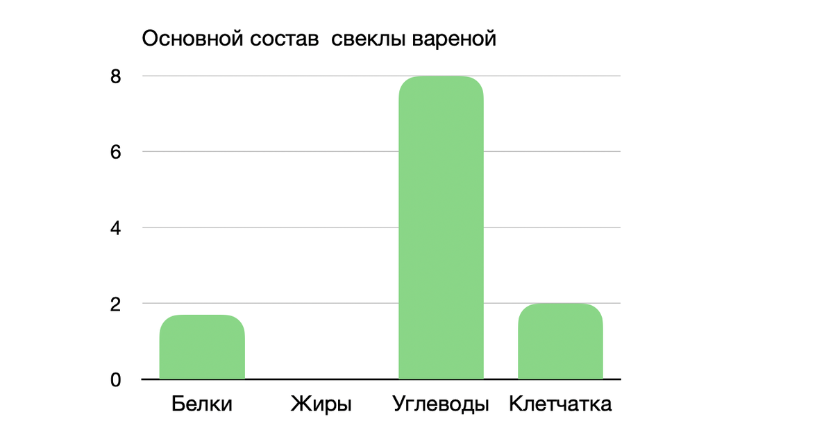  Основной состав. Ниже приведены средние значения. Как видно из графика, свекла – это продукт с большим количеством углеводов.  Углеводный состав свеклы.-2