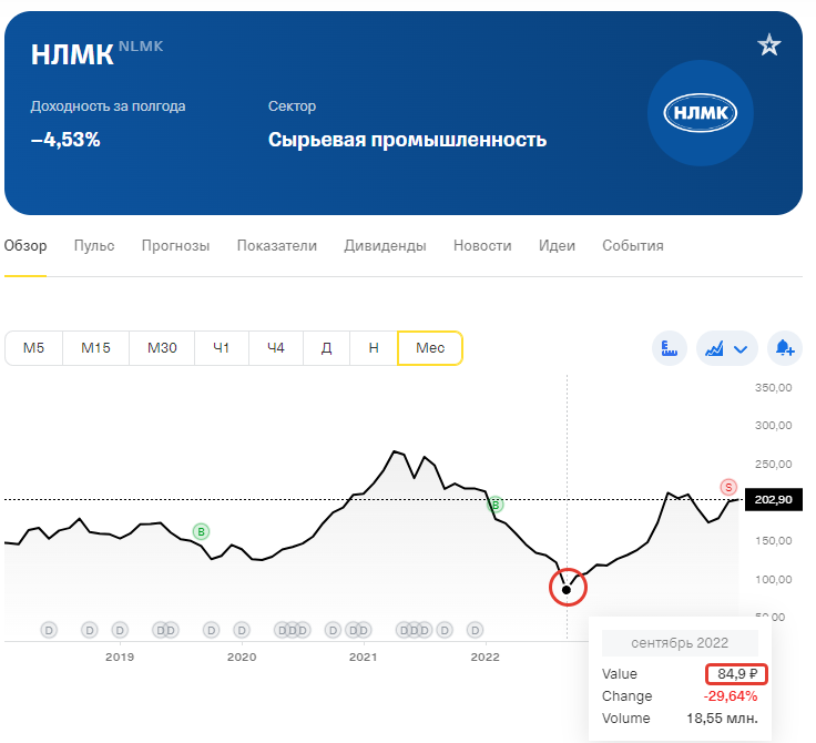 Акции нлмк сегодня на бирже