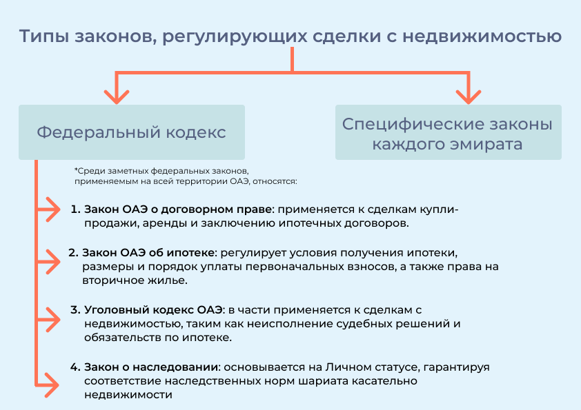 Типы законов, регулирующих сделки с недвижимостью