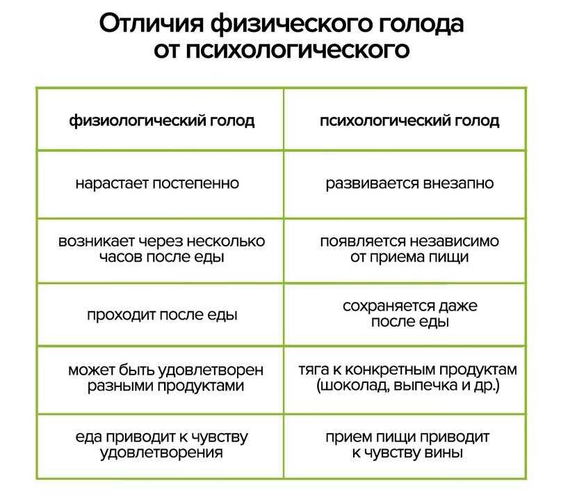 Когда появляется голод. Признаки физического голода. Как отличить эмоциональный голод от физического. Физический и психологический голод. Психологический и физиологический голод.