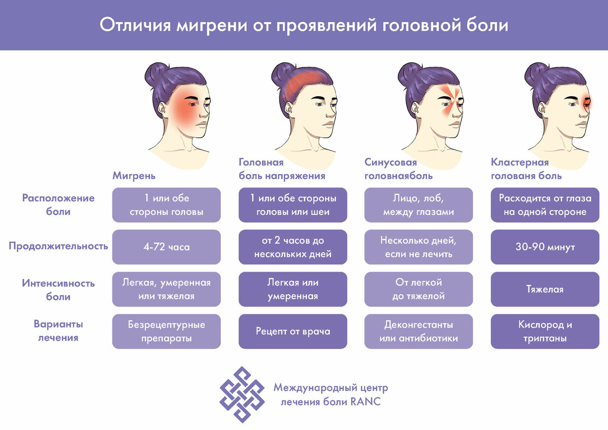 Рецидив мигрени 7. Виды головной боли неврология. Симптомы мигрени у девушек. Виды мигрени головы. Как отличить мигрень от головной боли.