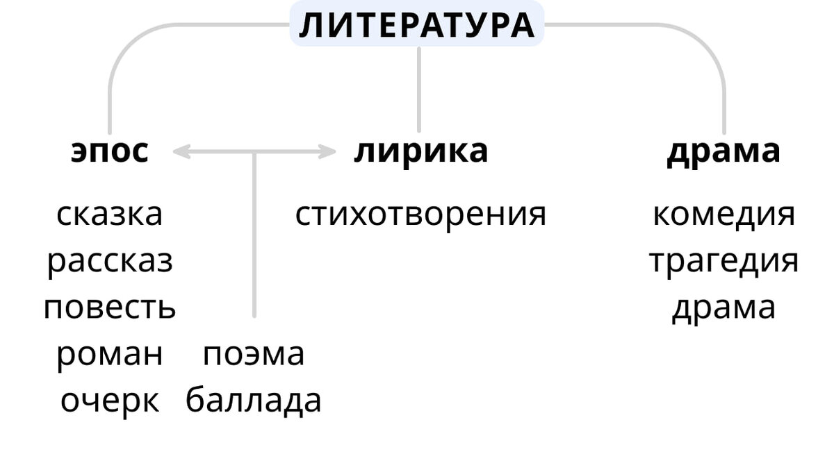 К какому роду литературы относится сказка. Жанры литературы. Роды литературы. Роды и Жанры литературы таблица. Род и Жанр литературы.