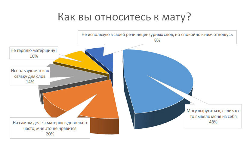 Использует нецензурные выражения. Использует нецензурные выражения
