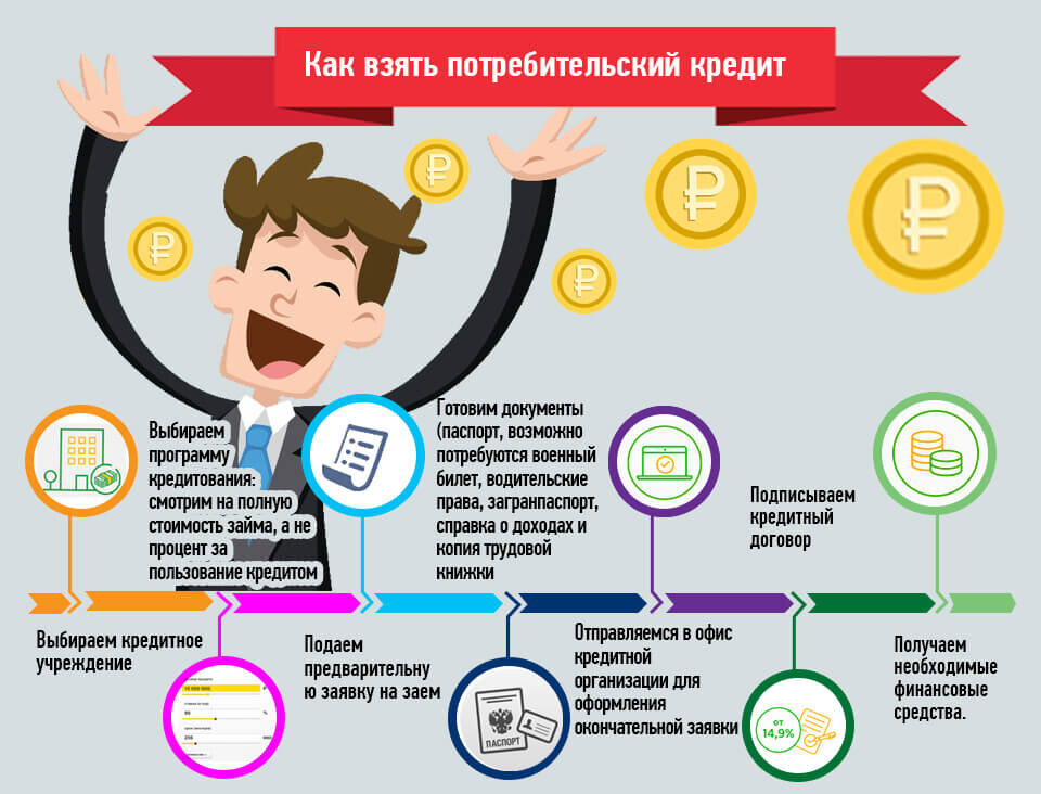 Помогут подобрать необходимое для. Как правильно выбрать кредит. Памятка как правильно брать кредит. Как взять кредит. Как взять кредит схема.