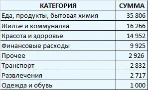 общие данные в порядке убывания