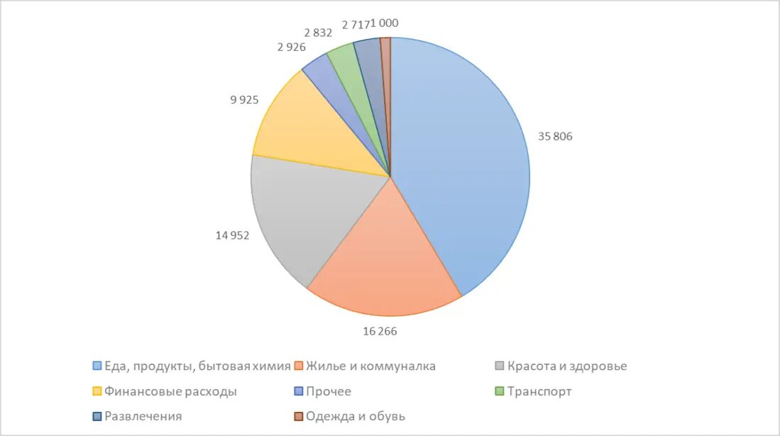 круговая диаграмма