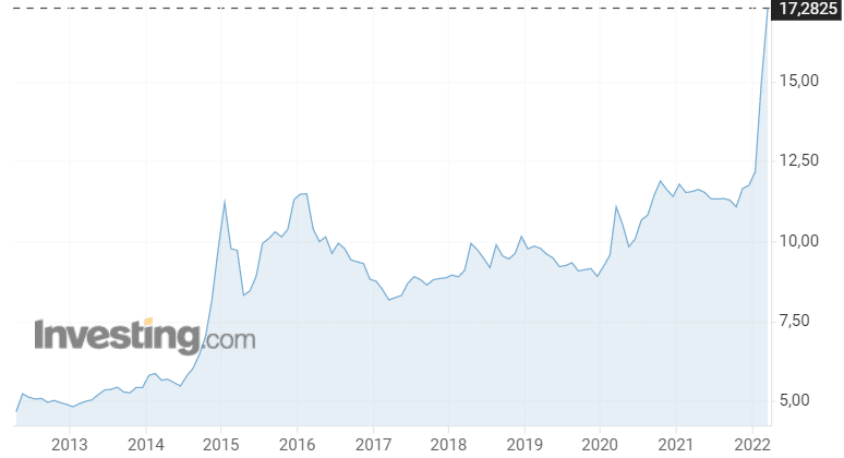 Последний взлет курса – это уже нынешний кризис 2022 года, когда юань стал стоить в полтора раза больше к рублю, как и доллар.