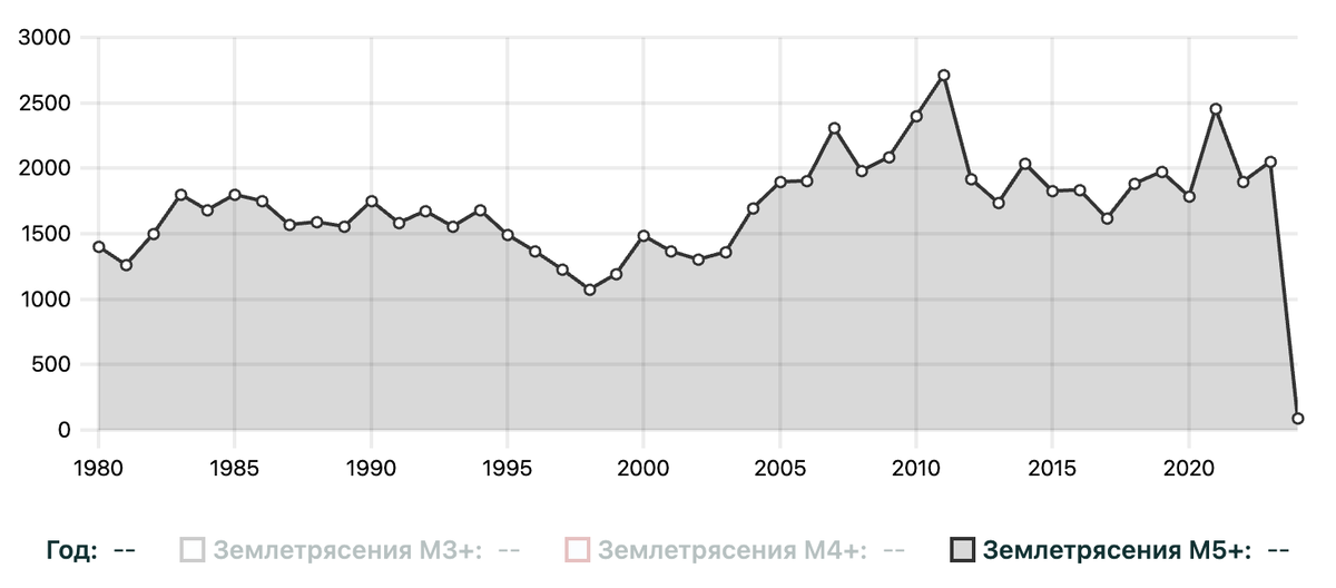Количество землетрясений силой от 5 баллов и выше