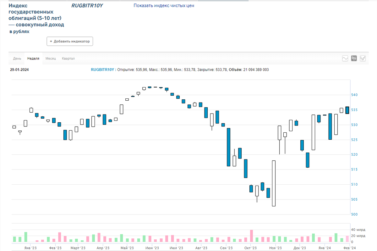 Недельный график индекса 10Y ОФЗ