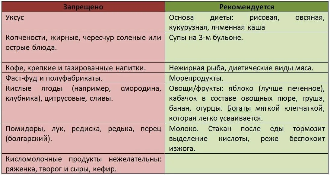 Продукты при повышенной кислотности. Питание при повышенной кислотности желудка. Диета при высокой кислотности. Что нельзя кушать при высокой кислотности. Изжога через 2 часа после еды