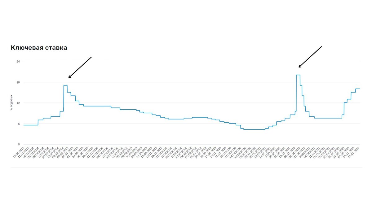 График ключевой ставки