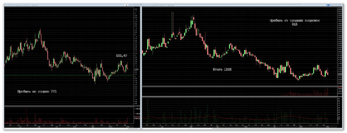 162,47 цена открытия. Работа с 4 частями 