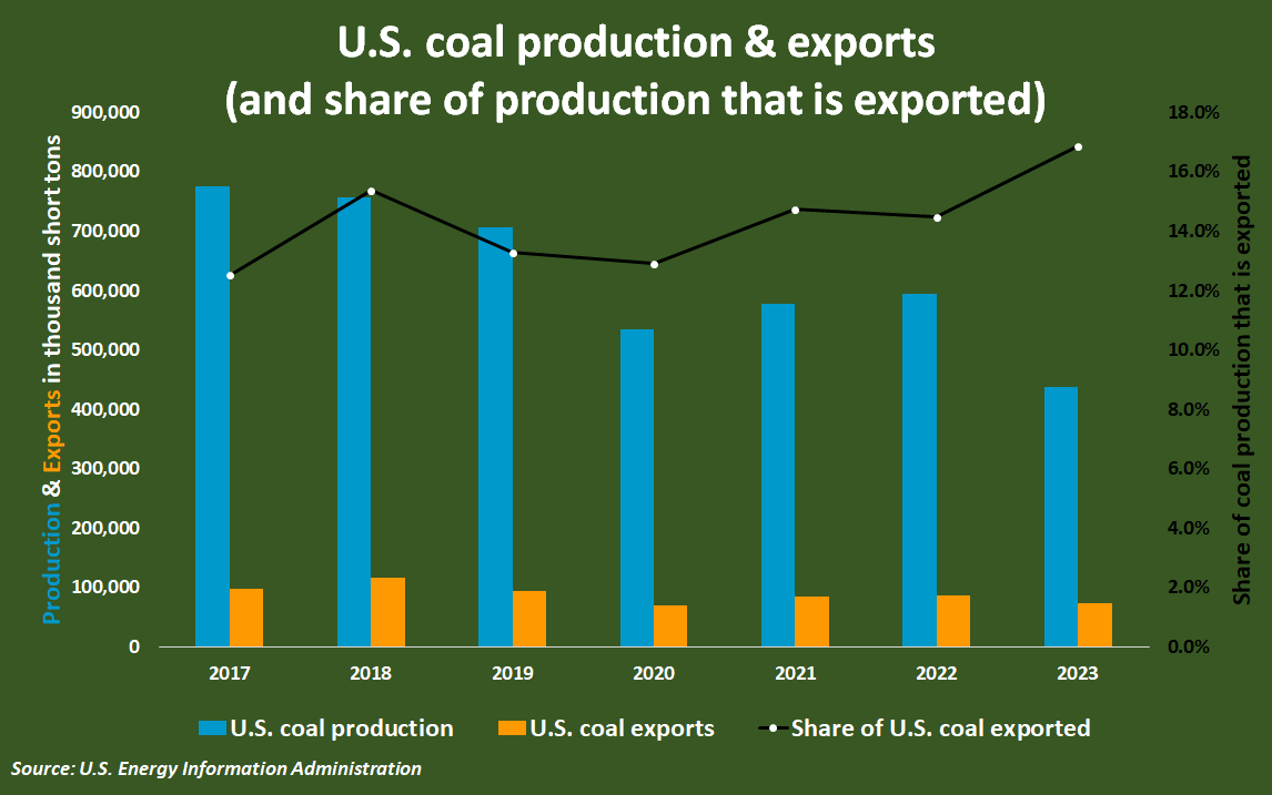 Место россии по запасам угля. 10 стран лидеров по добыче угля на карте. Запасы газа в мире по странам. Лидеры по добыче каменного угля в мире. Страны мира лидирующие по добыче угля 2021.