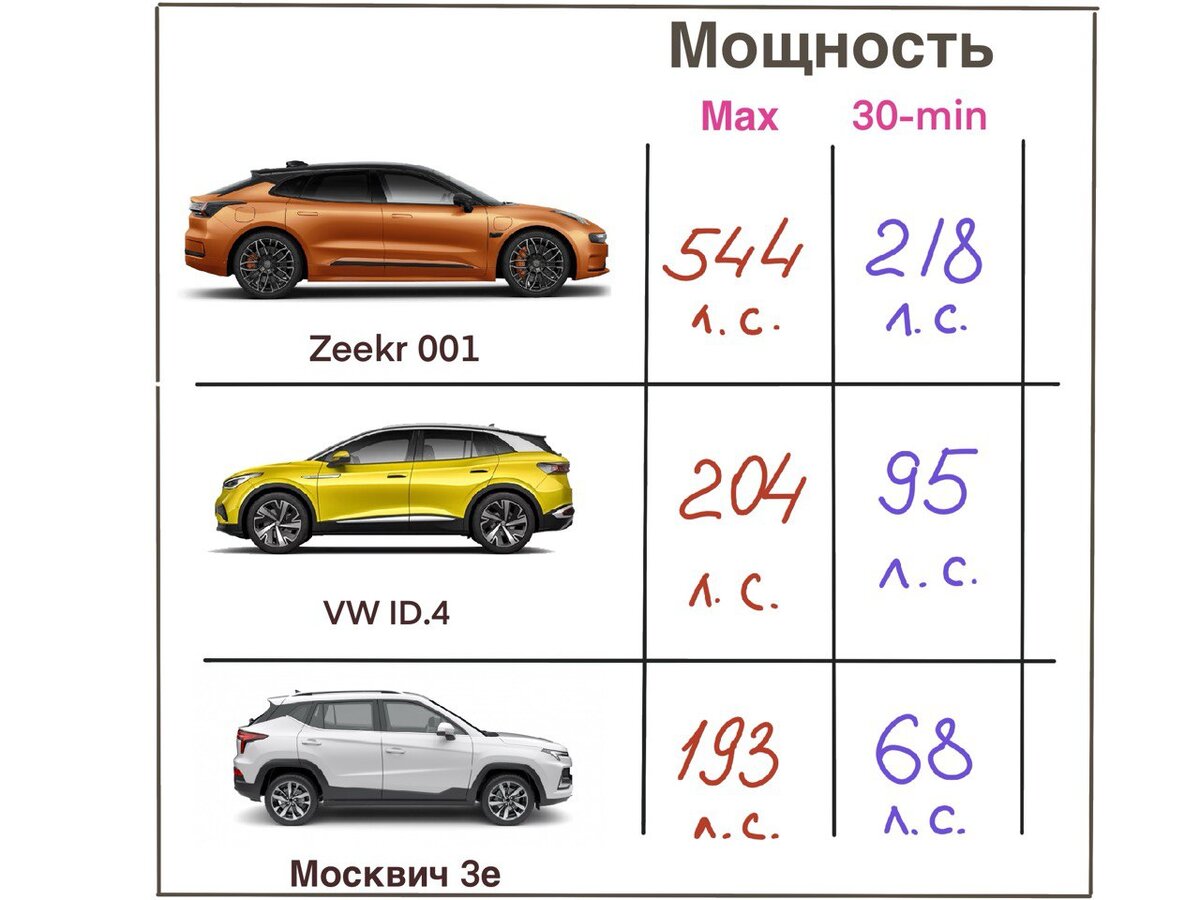 Мощность электромобиля в квт