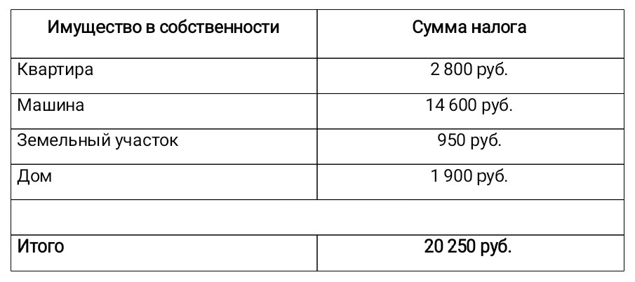 Примерные суммы налога, подлежащие уплате до 1 декабря текущего года. При определении сумм, подлежащих уплате, ориентируемся на предыдущий период