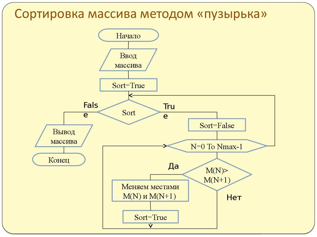 Сортировка без массива. Быстрая сортировка массива. Сортировка без массива. Задачи на сортировку массива. Сортировка массива вставками.