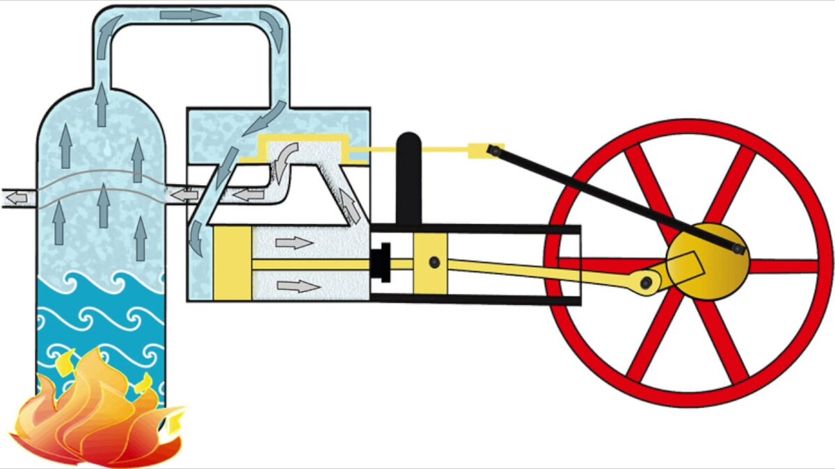 Иллюстрация - принцип работы парового двигателя.