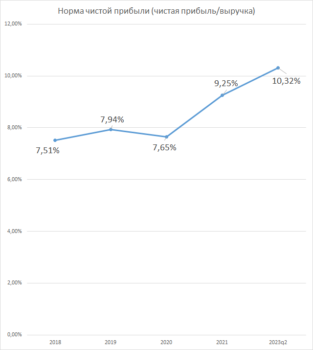 Оплата прибыли за 2023 год