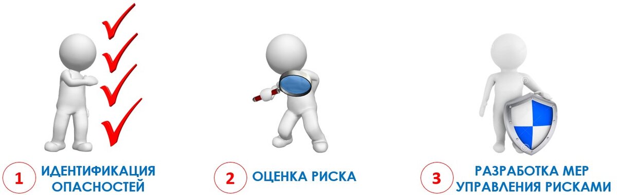 Процесс оценки профессиональных рисуов