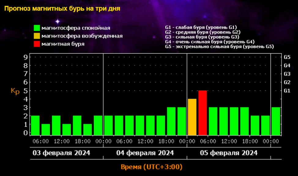 Погода в кули на 3 дня