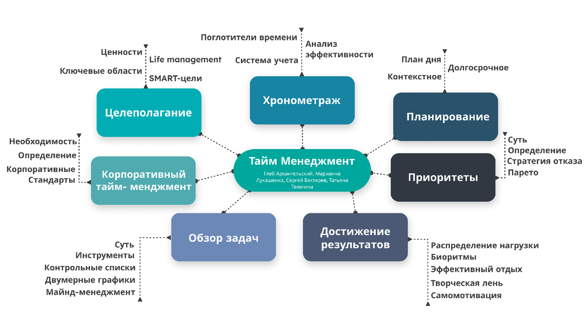 Время уходит в пустую, если нет четкой цели | Тайм менеджмент | 60 страниц  | Дзен