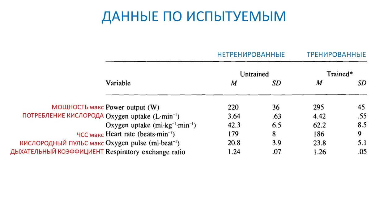 Рисунок 1. Результаты теста с возрастающей нагрузкой для двух групп испытуемых.