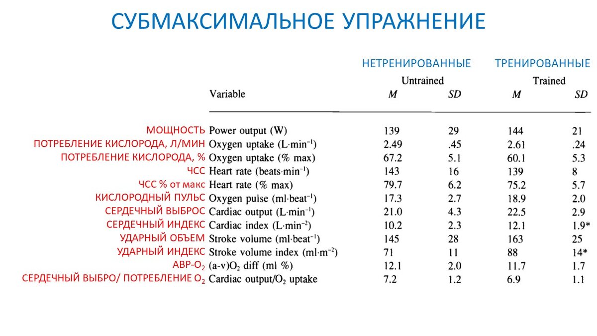 Ударный объем сердца и кислородный пульс. Сравнение спортсменов и  нетренированных | Василий Волков | Дзен