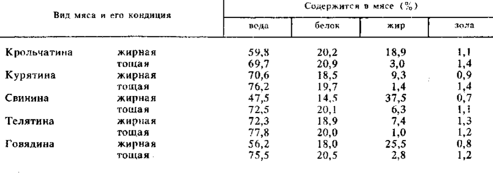 Мясо белок состав. Сколько белка в мясе кролика. Содержание белка в мясе кролика. Химический состав мяса.