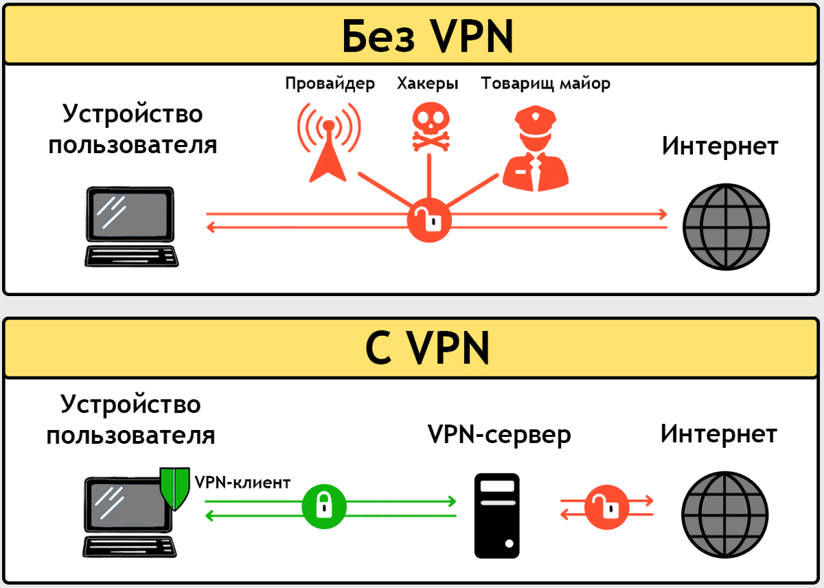 Виртуальные частные сети VPN. VPN (Virtual private Network — виртуальная частная сеть). VPN схема подключения. Схема работы впн.