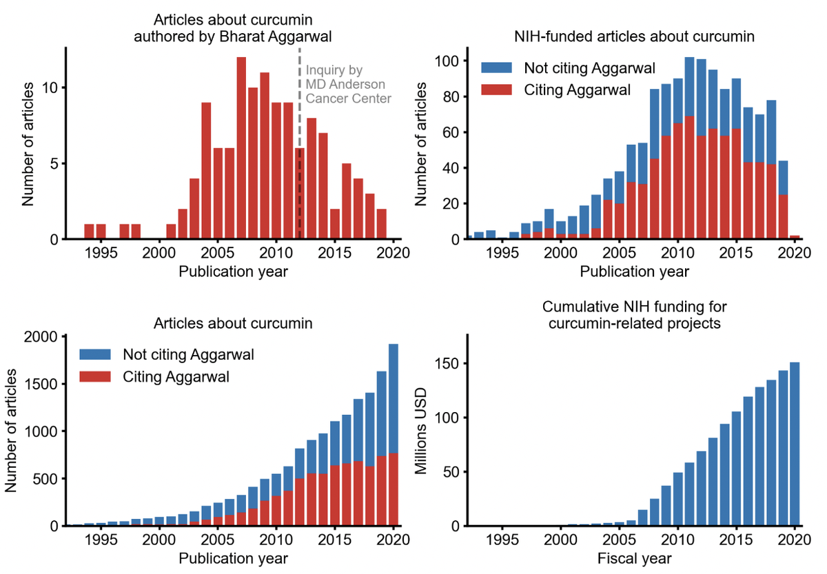 1-статьи про куркумин за авторством Аггарвала 2- NIH-финансированные статьи про куркумин, цитирующие работы Аггарвала и нет 3- Все статьи про куркумин, цитирующие Аггарвала и нет. 4- все проекты по куркумину финансируемые NIH.