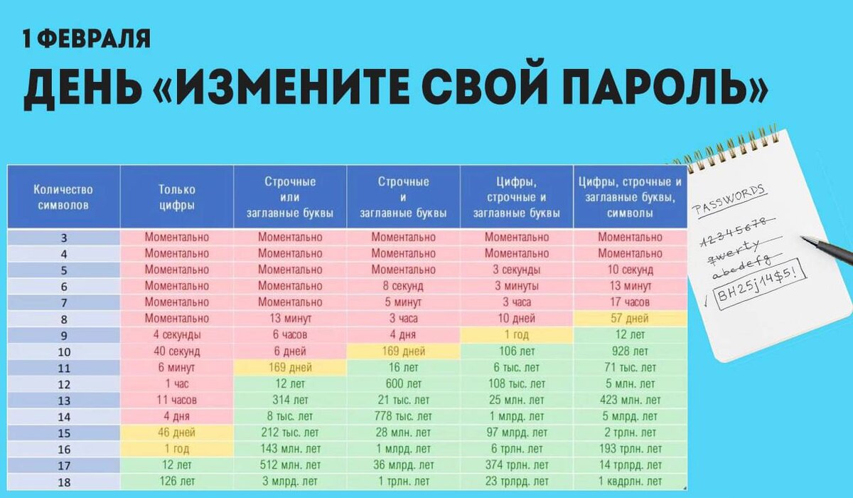 Любой пароль можно взломать, вопрос лишь времени. А за сколько взломают  ваш? | Умный User | Дзен