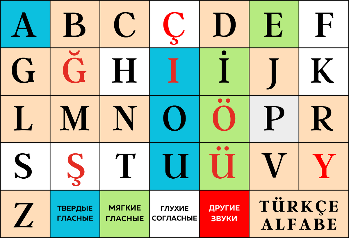 Покажу проверенный способ выучить алфавит турецкого языка. К концу статьи  научитесь читать предложения | Турецкий язык по полочкам | Дзен