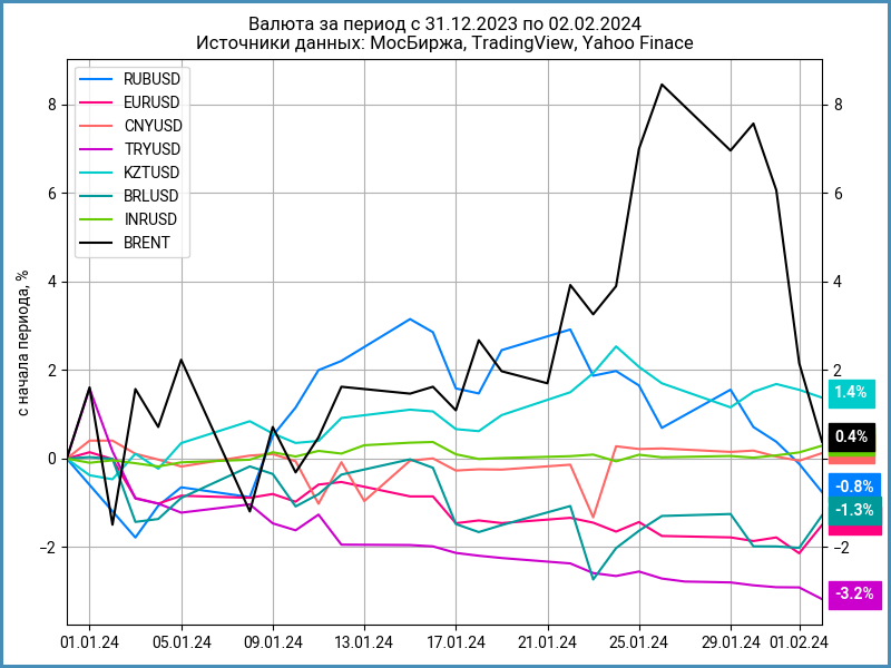 Динамика валют с начала года.