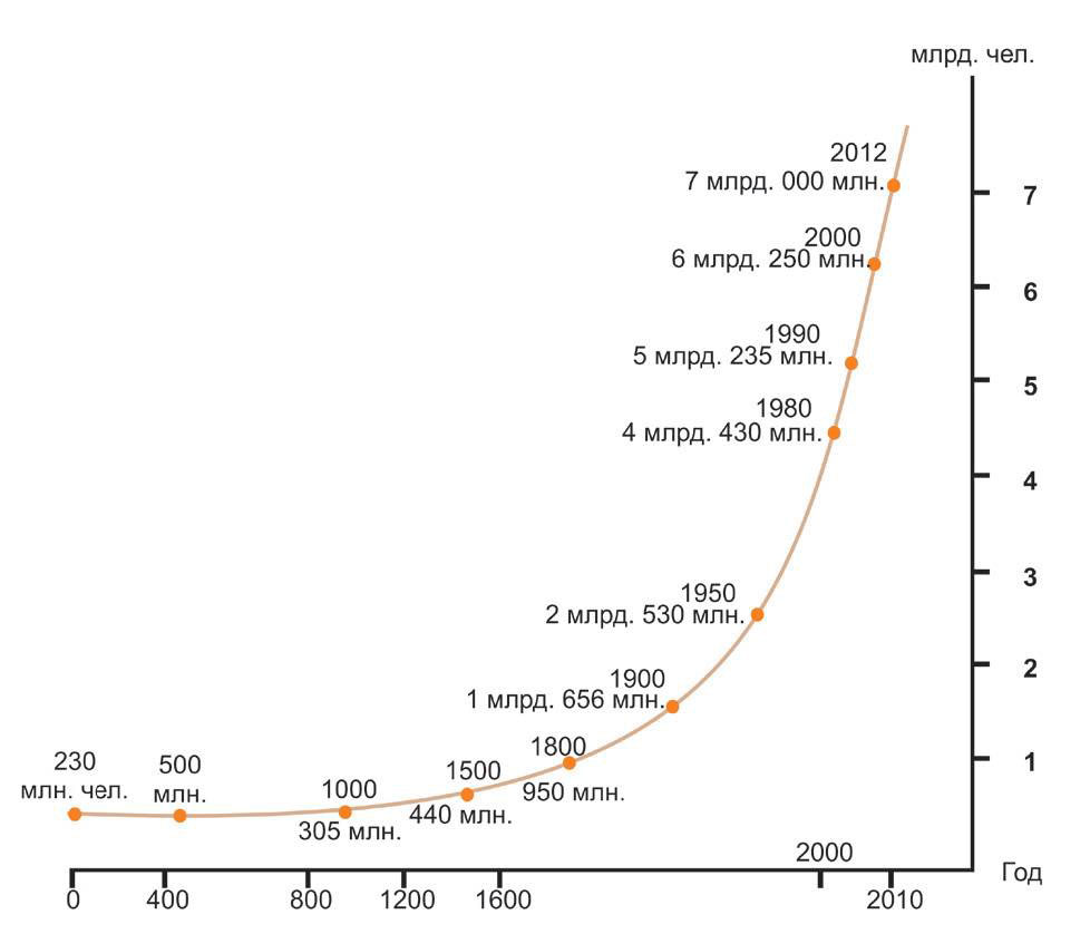 Почему численность растет. График прироста населения земли за 100 лет. Рост численности населения земли график.