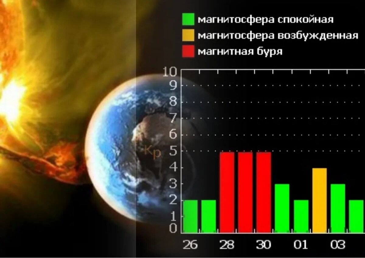 Геомагнитные дни в марте 2024. Магнитные бури в ноябре 2022г. Мощная магнитная буря. Интенсивность магнитных бурь.